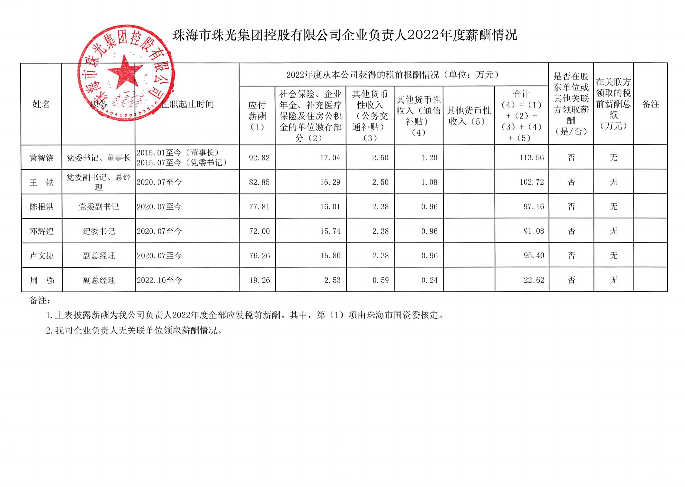 珠海市珠光集团控股有限公司企业负责人2022年度薪酬情况（薪酬公开）(1)_00(1)(1)