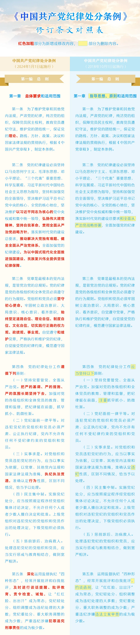 《中国共产党纪律处分条例》修订条文对照表（1-5条）