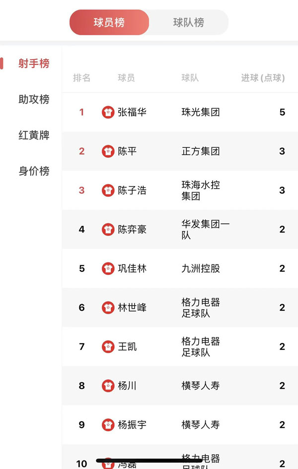 1队员张福华占居射手榜首位.jpg